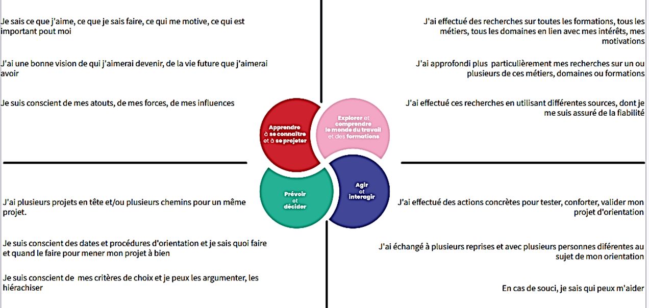 Compétences à s'orienter 2