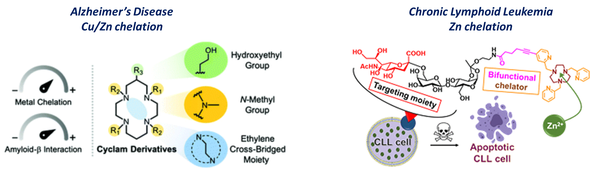 chelation therapy