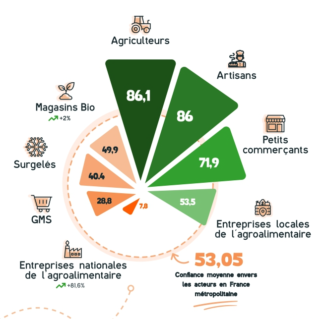 confiance acteurs alim durable